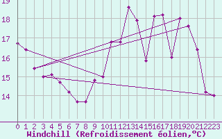 Courbe du refroidissement olien pour Grenoble/St-Etienne-St-Geoirs (38)