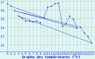 Courbe de tempratures pour Trappes (78)