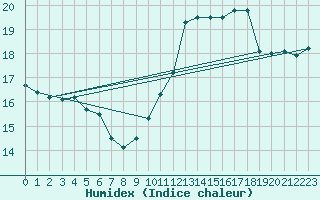 Courbe de l'humidex pour Roissy (95)
