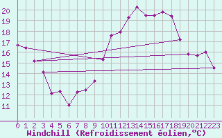 Courbe du refroidissement olien pour Lindenberg