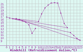 Courbe du refroidissement olien pour Saint-Saturnin-Ls-Avignon (84)