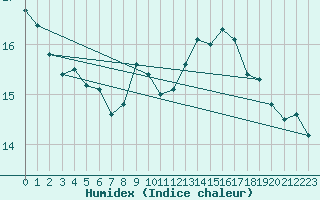 Courbe de l'humidex pour Saint-Maximin-la-Sainte-Baume (83)