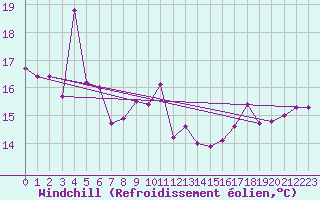 Courbe du refroidissement olien pour Aniane (34)