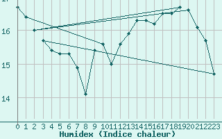 Courbe de l'humidex pour Bealach Na Ba No2