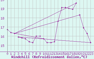 Courbe du refroidissement olien pour Douzens (11)