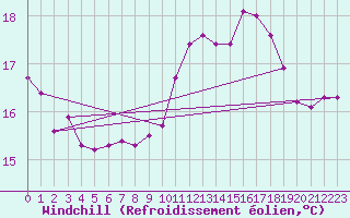 Courbe du refroidissement olien pour Isle Of Portland