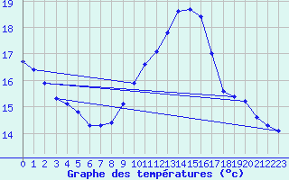 Courbe de tempratures pour Aouste sur Sye (26)