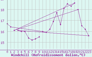 Courbe du refroidissement olien pour Laval (53)