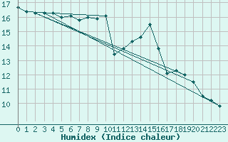 Courbe de l'humidex pour Capel Curig