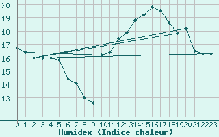 Courbe de l'humidex pour Gibraltar (UK)