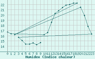 Courbe de l'humidex pour Vliermaal-Kortessem (Be)