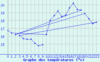 Courbe de tempratures pour Agde (34)