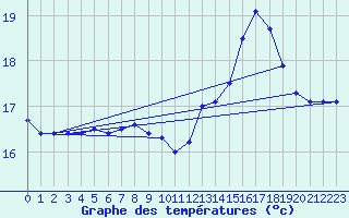 Courbe de tempratures pour Marquise (62)