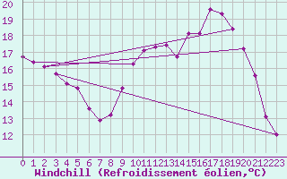 Courbe du refroidissement olien pour Ploeren (56)
