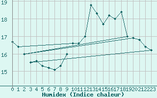 Courbe de l'humidex pour Vannes-Sn (56)