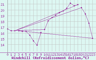 Courbe du refroidissement olien pour Tour-en-Sologne (41)