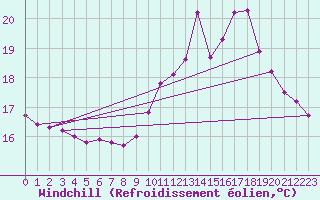 Courbe du refroidissement olien pour Gurande (44)