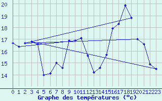 Courbe de tempratures pour Xert / Chert (Esp)