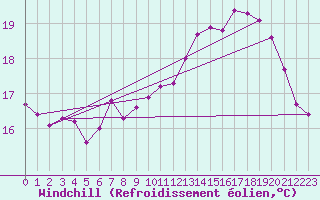 Courbe du refroidissement olien pour Pointe de Chassiron (17)