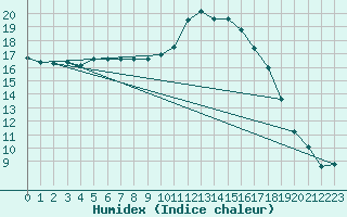 Courbe de l'humidex pour Calvi (2B)