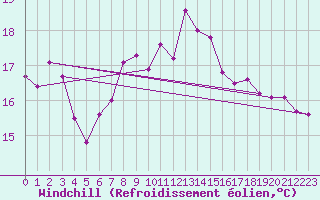 Courbe du refroidissement olien pour Herstmonceux (UK)