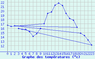 Courbe de tempratures pour Asnelles (14)