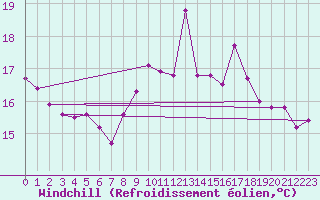 Courbe du refroidissement olien pour Saint-Michel-Mont-Mercure (85)