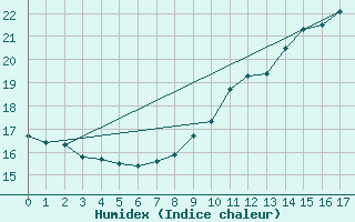 Courbe de l'humidex pour Luch-Pring (72)