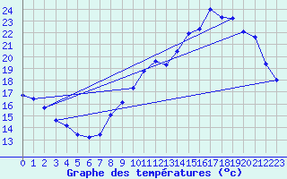 Courbe de tempratures pour Avord (18)