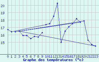 Courbe de tempratures pour Assesse (Be)