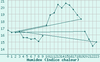 Courbe de l'humidex pour Toulouse-Blagnac (31)