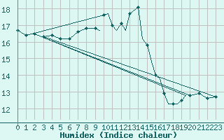 Courbe de l'humidex pour Shoream (UK)