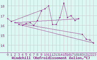 Courbe du refroidissement olien pour Rochefort Saint-Agnant (17)