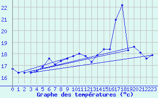 Courbe de tempratures pour Cap Pertusato (2A)