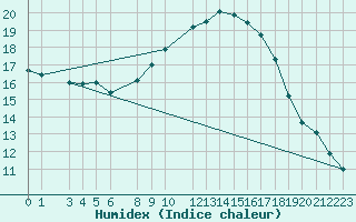 Courbe de l'humidex pour Mascara-Ghriss