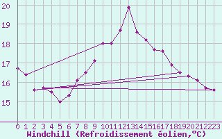 Courbe du refroidissement olien pour Mhling