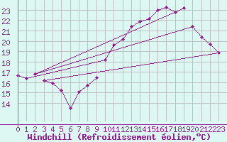 Courbe du refroidissement olien pour Mont-Saint-Vincent (71)