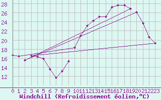 Courbe du refroidissement olien pour Leign-les-Bois (86)