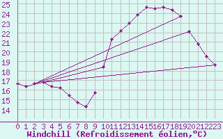Courbe du refroidissement olien pour Millau (12)