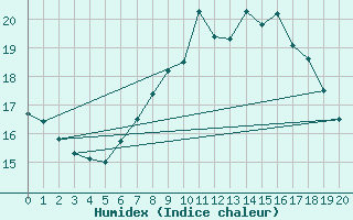 Courbe de l'humidex pour Charlwood