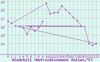 Courbe du refroidissement olien pour Ploumanac