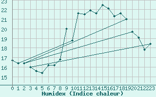 Courbe de l'humidex pour Cagnano (2B)