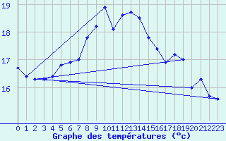 Courbe de tempratures pour Anholt