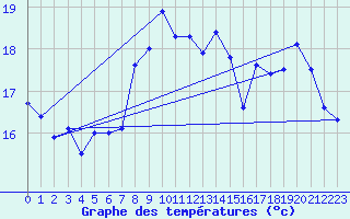 Courbe de tempratures pour Dunkerque (59)
