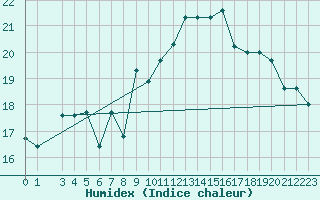 Courbe de l'humidex pour Capo Caccia