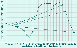 Courbe de l'humidex pour Saclas (91)