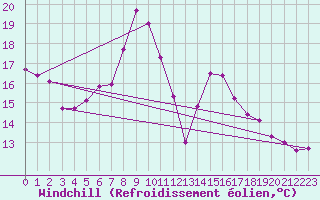 Courbe du refroidissement olien pour Constance (All)