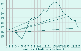 Courbe de l'humidex pour Topcliffe Royal Air Force Base