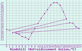 Courbe du refroidissement olien pour Zaragoza-Valdespartera