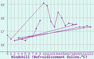 Courbe du refroidissement olien pour Cabo Peas